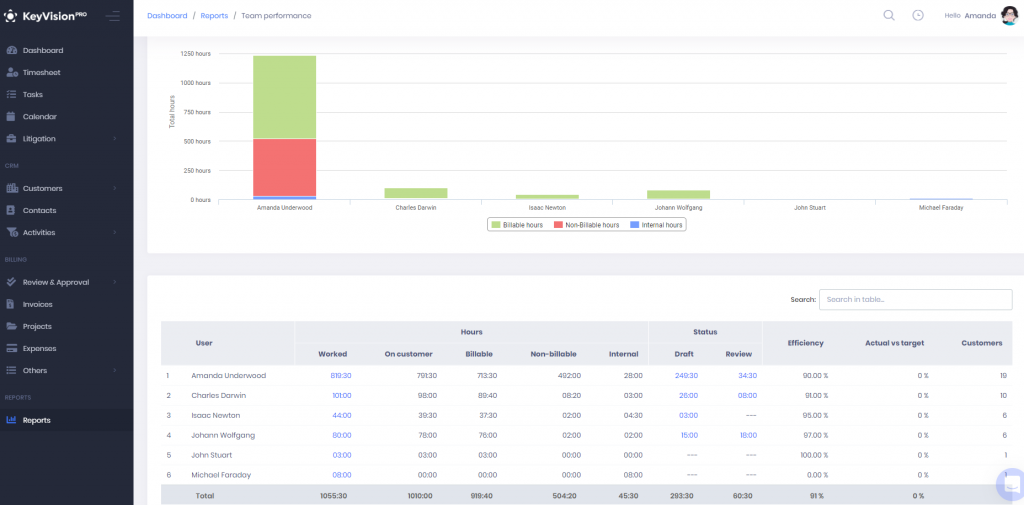 KeyVision PRO Reports - Team performance report